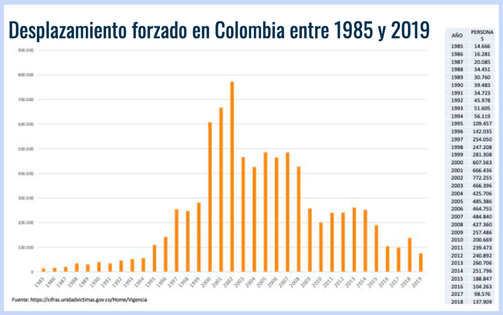 Chart showing how many people have been displaced each year in Colombia / credit: INDEPAZ